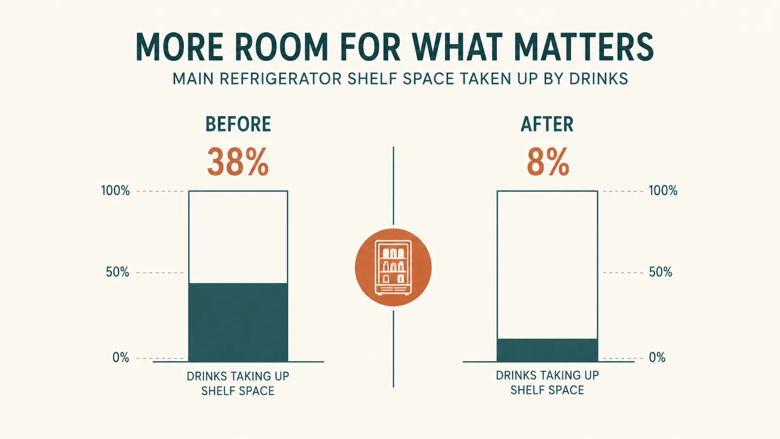 Chart comparing main fridge shelf space used by drinks before and after adding a beverage fridge