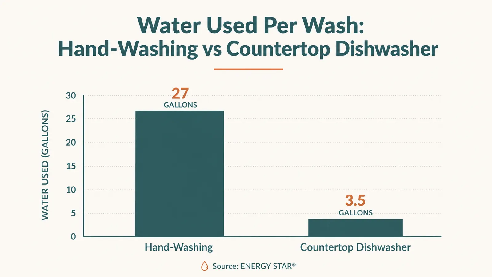 Bar chart comparing average gallons of water used per wash cycle for hand-washing dishes versus a countertop dishwasher