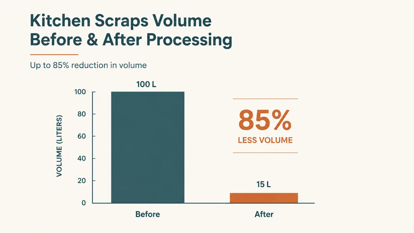Chart comparing food waste volume before and after using an electric composter over one week