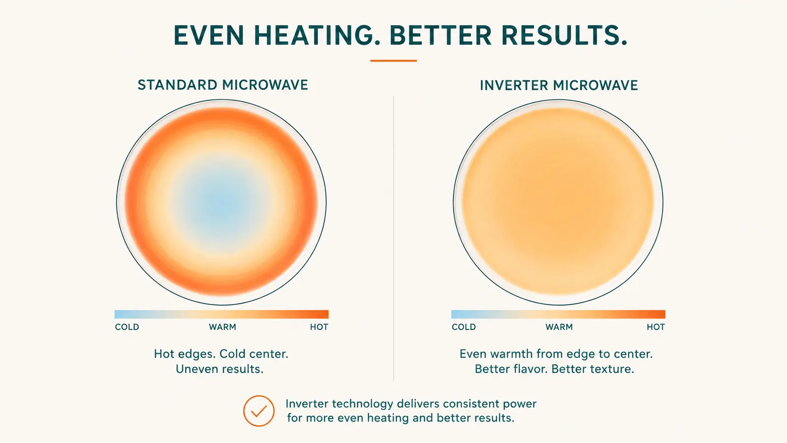 Simple chart comparing even heat distribution of an inverter microwave versus the hot-edge, cold-center pattern of a standard microwave