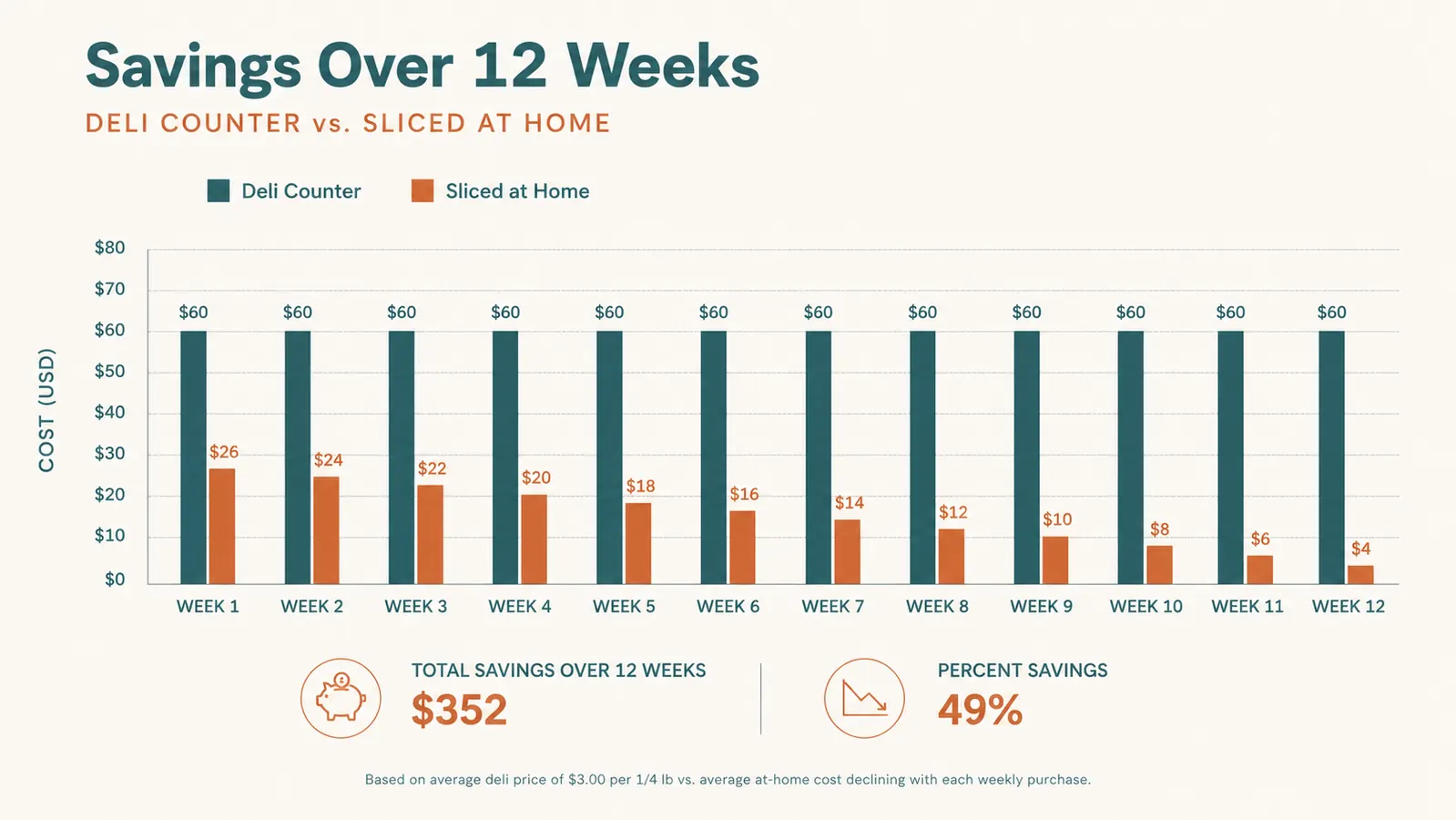 Bar chart comparing weekly cost of deli-counter cold cuts versus home-sliced meat over 12 weeks