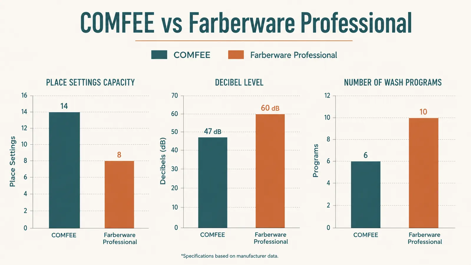Bar chart comparing capacity, noise level, and wash programs between the COMFEE' and Farberware Professional countertop dishwashers