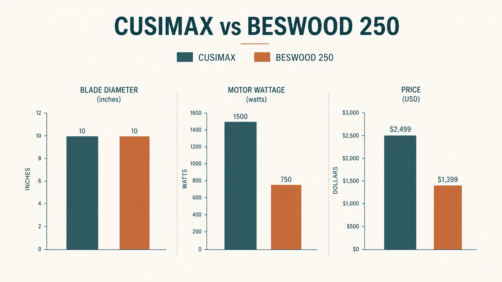 Bar chart comparing blade size, motor power, and price between the CUSIMAX and BESWOOD 250 meat slicers