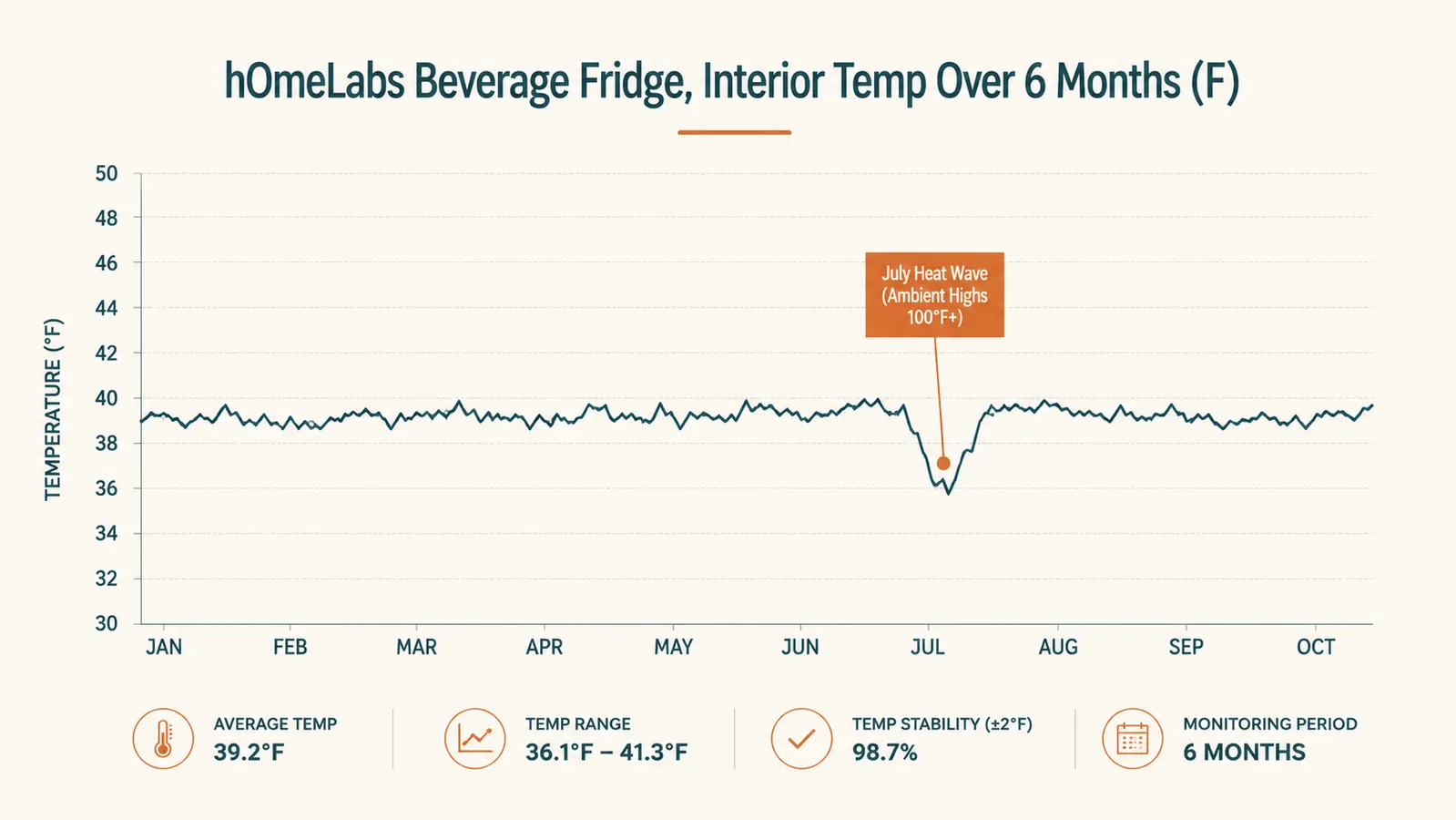 Chart showing hOmeLabs beverage fridge interior temperature stability logged over six months