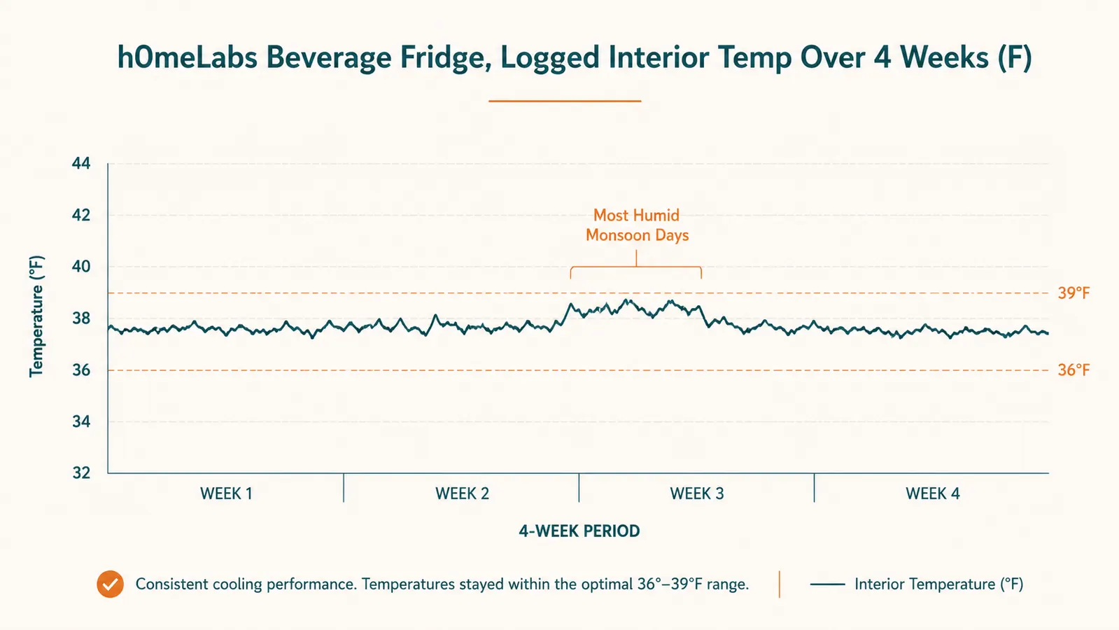 Chart showing hOmeLabs beverage fridge interior temperature logged twice daily across a four-week test period
