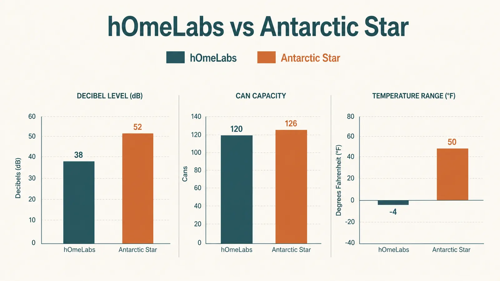 Bar chart comparing noise level, capacity, and temperature range between the hOmeLabs and Antarctic Star beverage fridges