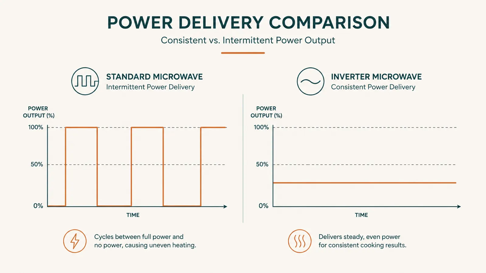 Chart comparing steady inverter microwave power output to standard microwave on-off power cycling