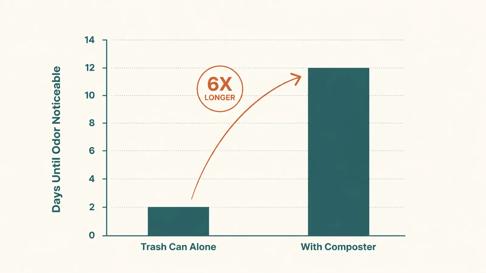 Chart comparing days until noticeable trash-can odor with and without a countertop electric composter