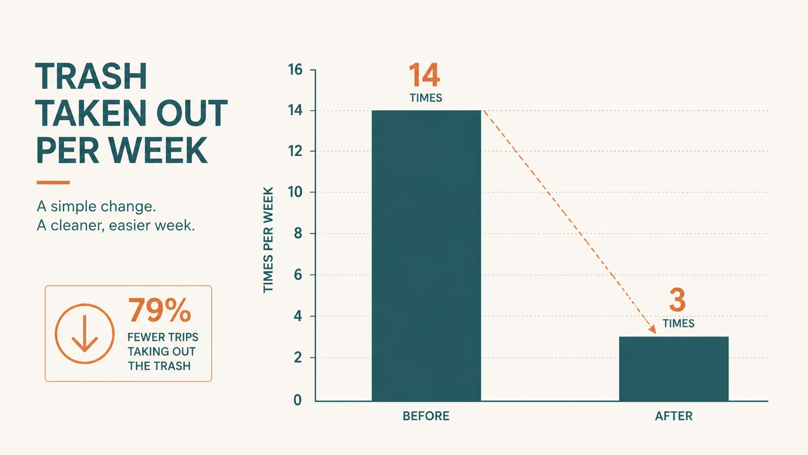 Chart comparing how often trash was taken out per week before and after using the composter