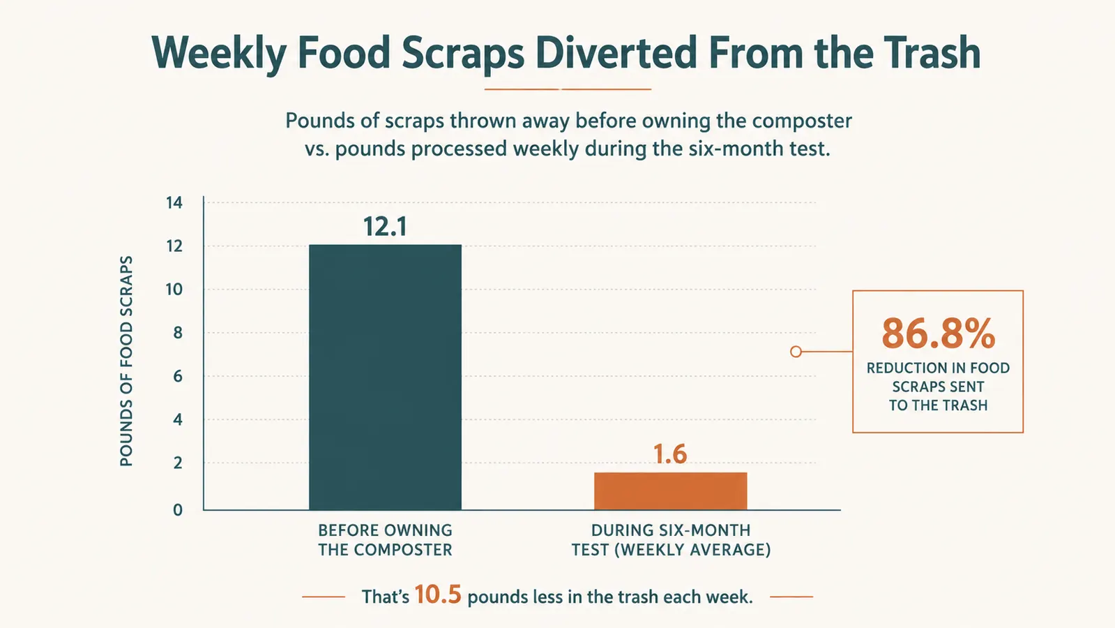 Bar chart comparing weekly food waste weight before and after using an electric composter