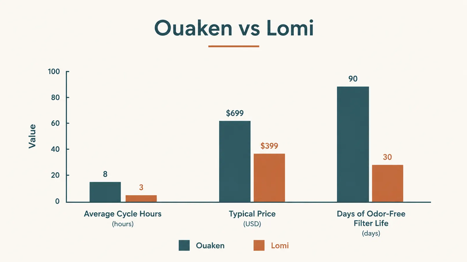 Bar chart comparing cycle time, price, and odor control between the Ouaken and Lomi electric composters