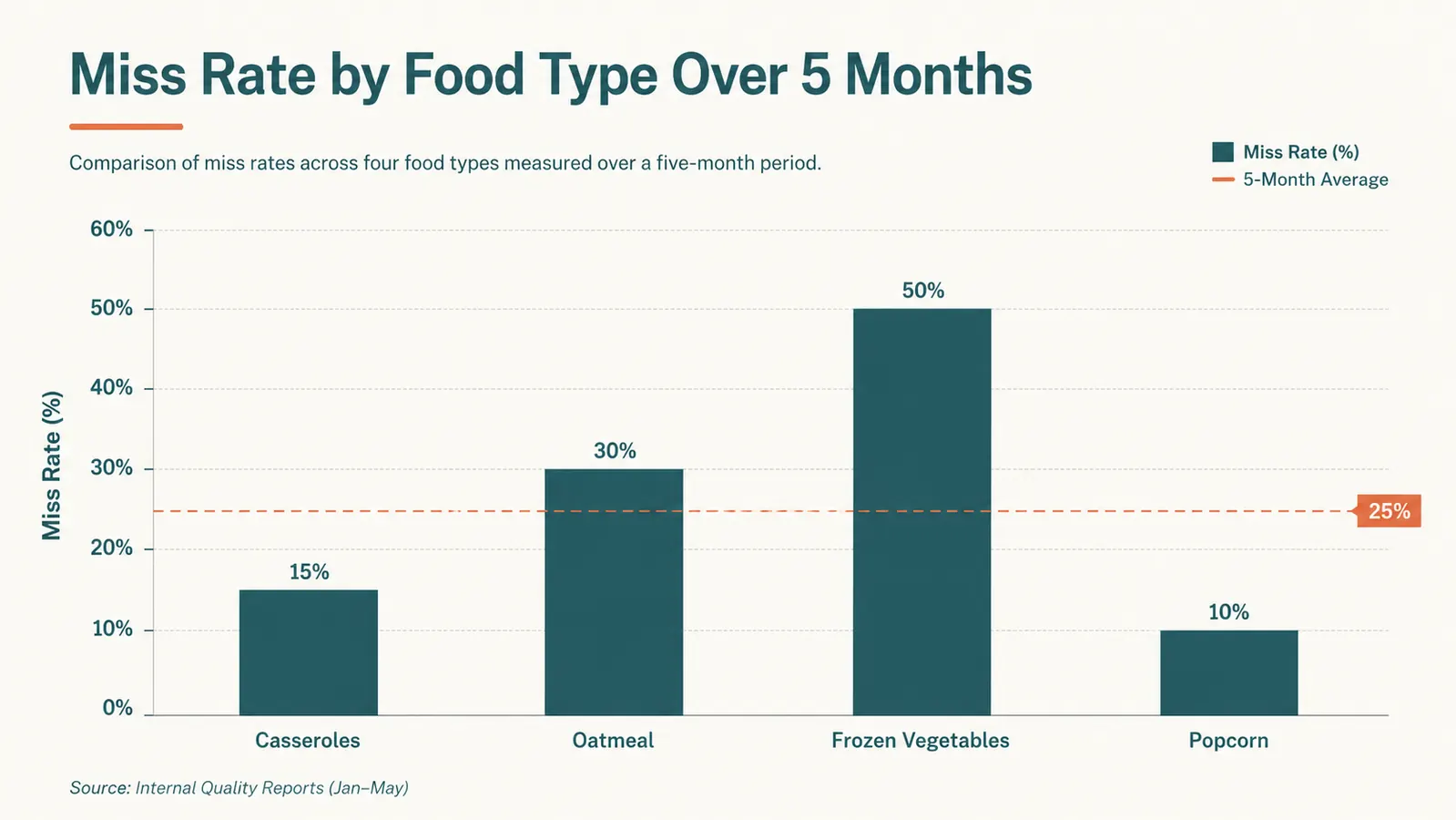 Bar chart showing miss rate by food type over five months of Toshiba microwave use