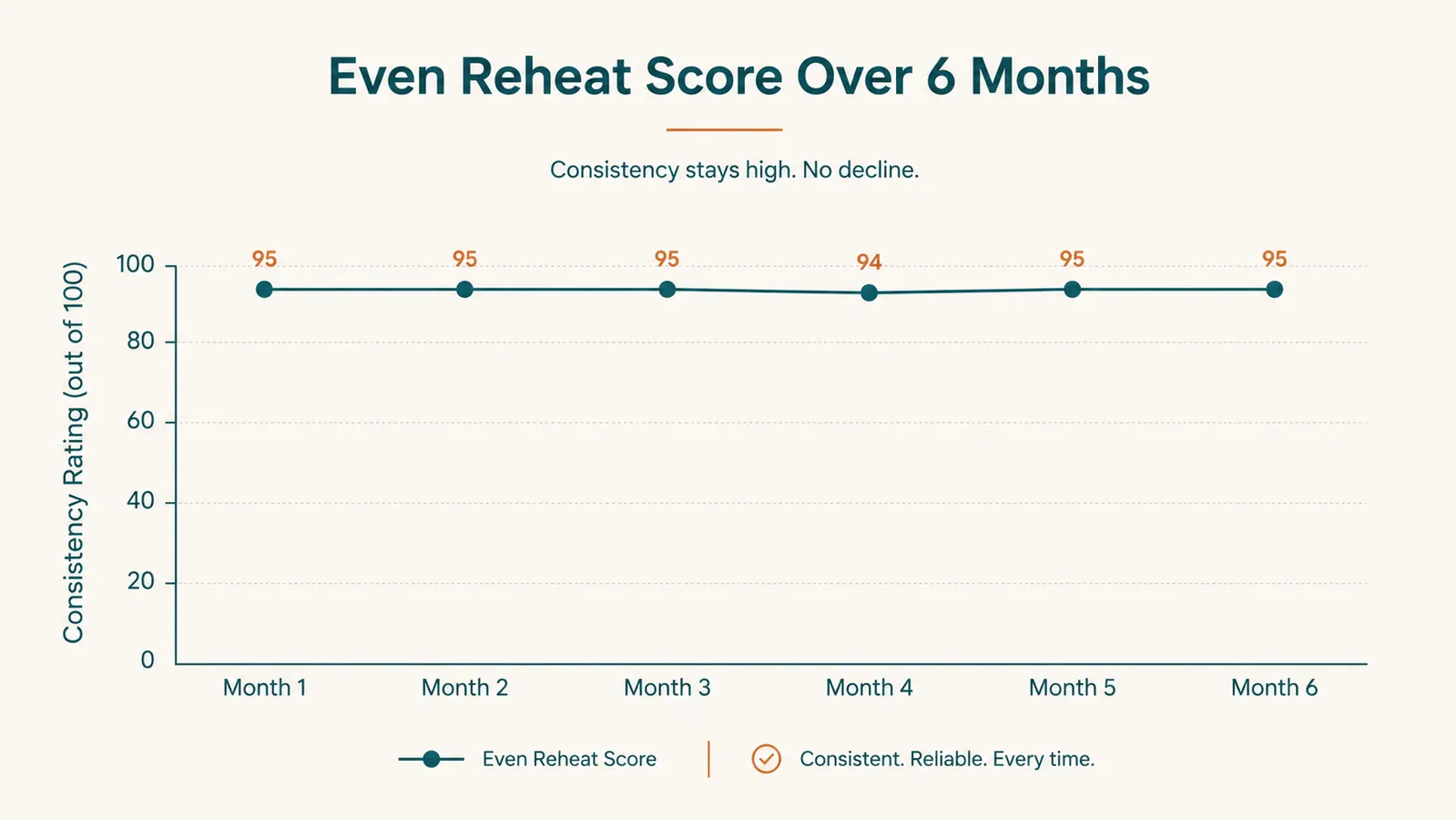 Line chart showing reheating consistency scores over six months of daily use
