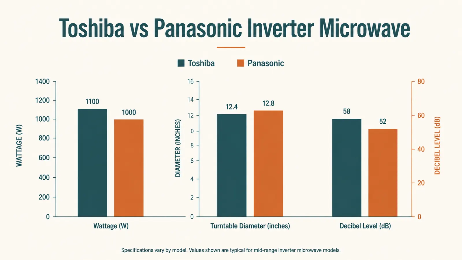 Bar chart comparing wattage, turntable size, and noise level between the Toshiba and Panasonic countertop microwaves